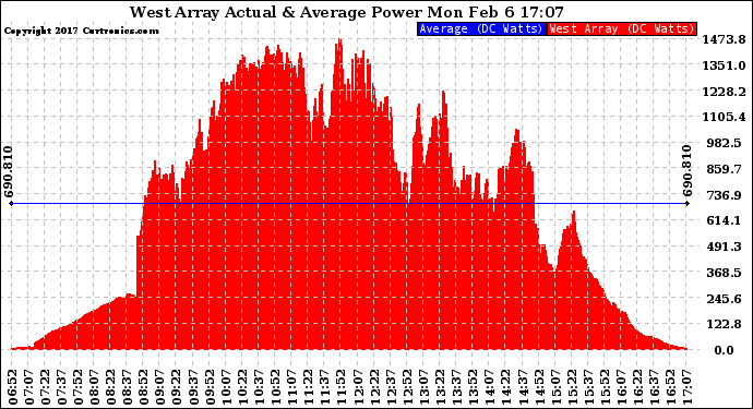 Solar PV/Inverter Performance West Array Actual & Average Power Output