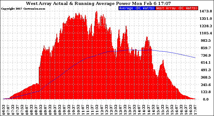 Solar PV/Inverter Performance West Array Actual & Running Average Power Output