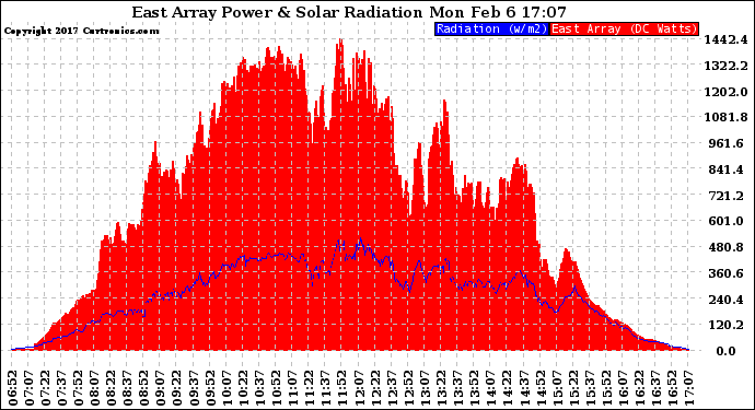 Solar PV/Inverter Performance East Array Power Output & Solar Radiation