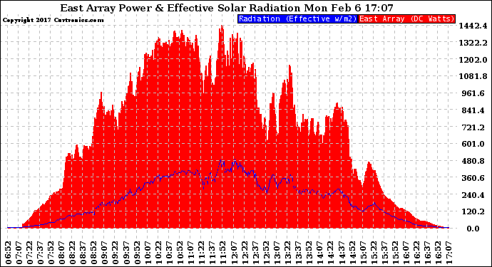 Solar PV/Inverter Performance East Array Power Output & Effective Solar Radiation