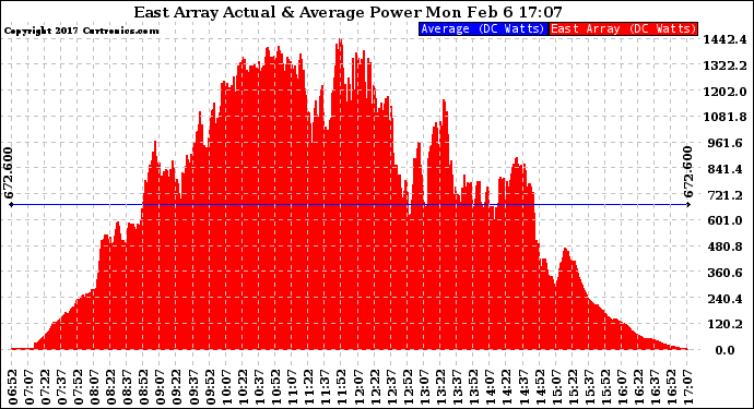 Solar PV/Inverter Performance East Array Actual & Average Power Output