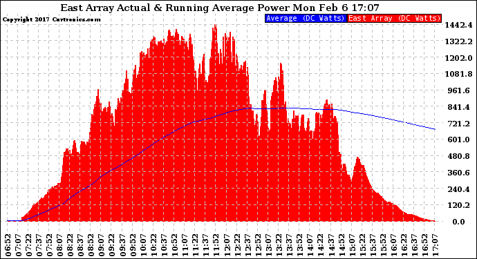 Solar PV/Inverter Performance East Array Actual & Running Average Power Output