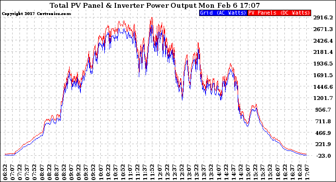 Solar PV/Inverter Performance PV Panel Power Output & Inverter Power Output