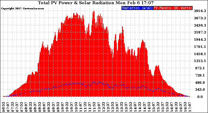 Solar PV/Inverter Performance Total PV Panel Power Output & Solar Radiation