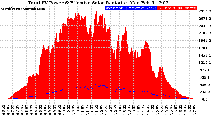 Solar PV/Inverter Performance Total PV Panel Power Output & Effective Solar Radiation