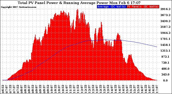 Solar PV/Inverter Performance Total PV Panel & Running Average Power Output