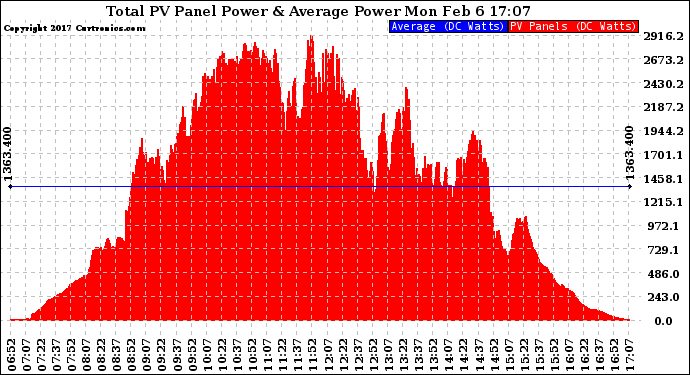 Solar PV/Inverter Performance Total PV Panel Power Output