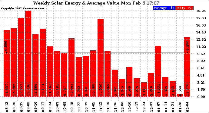 Solar PV/Inverter Performance Weekly Solar Energy Production Value