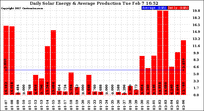 Solar PV/Inverter Performance Daily Solar Energy Production