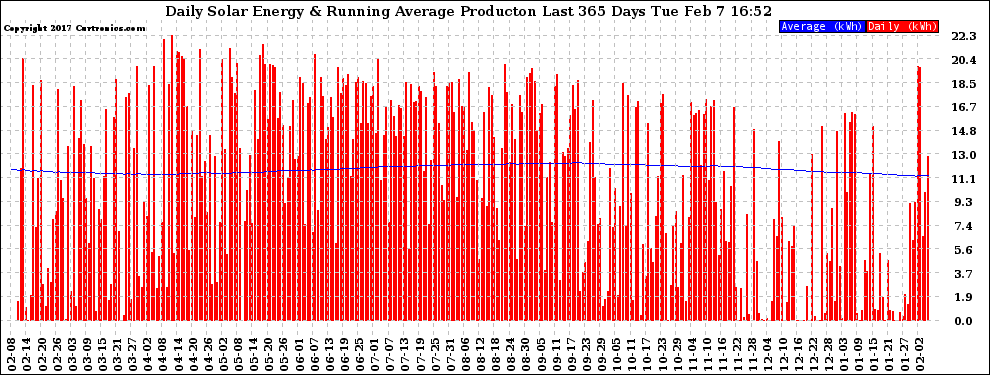 Solar PV/Inverter Performance Daily Solar Energy Production Running Average Last 365 Days