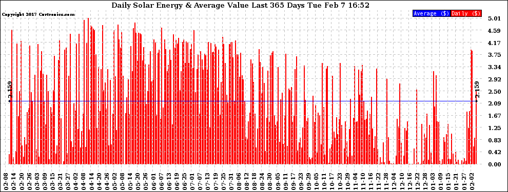 Solar PV/Inverter Performance Daily Solar Energy Production Value Last 365 Days