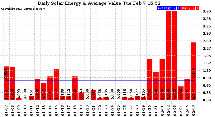 Solar PV/Inverter Performance Daily Solar Energy Production Value