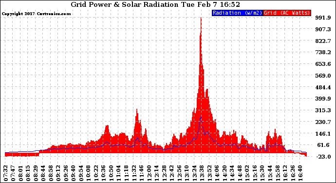 Solar PV/Inverter Performance Grid Power & Solar Radiation