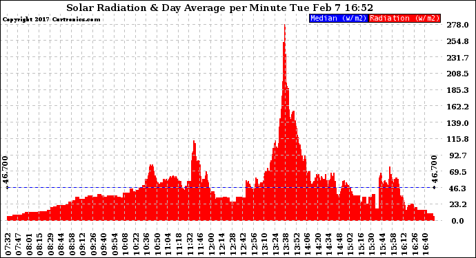 Solar PV/Inverter Performance Solar Radiation & Day Average per Minute