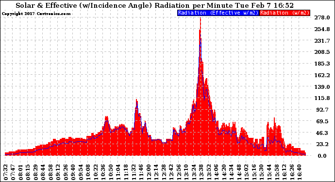 Solar PV/Inverter Performance Solar Radiation & Effective Solar Radiation per Minute