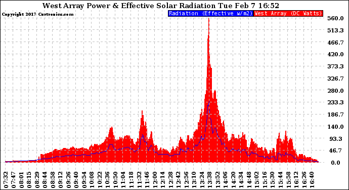 Solar PV/Inverter Performance West Array Power Output & Effective Solar Radiation