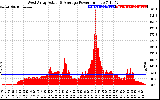 Solar PV/Inverter Performance West Array Actual & Average Power Output