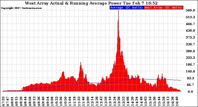 Solar PV/Inverter Performance West Array Actual & Running Average Power Output