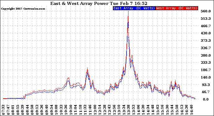 Solar PV/Inverter Performance Photovoltaic Panel Power Output