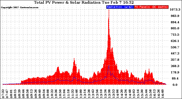 Solar PV/Inverter Performance Total PV Panel Power Output & Solar Radiation