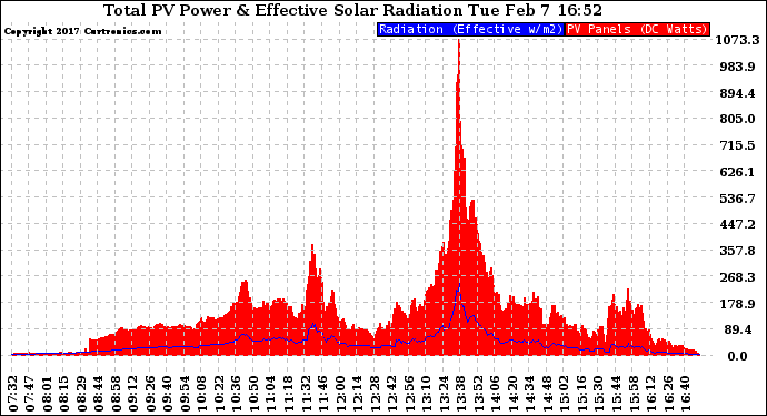 Solar PV/Inverter Performance Total PV Panel Power Output & Effective Solar Radiation