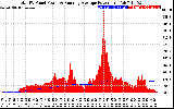 Solar PV/Inverter Performance Total PV Panel & Running Average Power Output