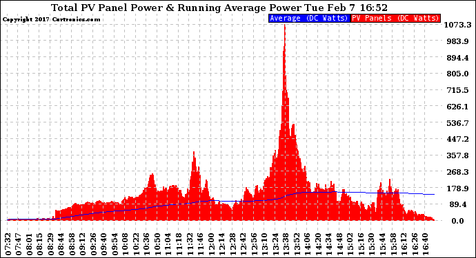 Solar PV/Inverter Performance Total PV Panel & Running Average Power Output