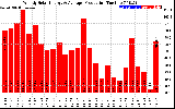 Solar PV/Inverter Performance Weekly Solar Energy Production