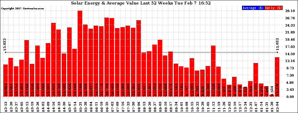 Solar PV/Inverter Performance Weekly Solar Energy Production Value Last 52 Weeks