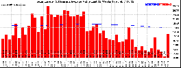 Milwaukee Solar Powered Home WeeklyProduction52ValueRunningAvg