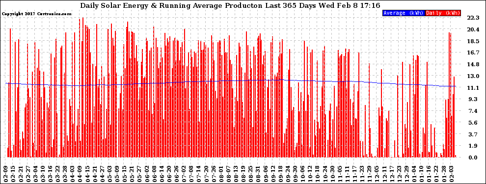 Solar PV/Inverter Performance Daily Solar Energy Production Running Average Last 365 Days