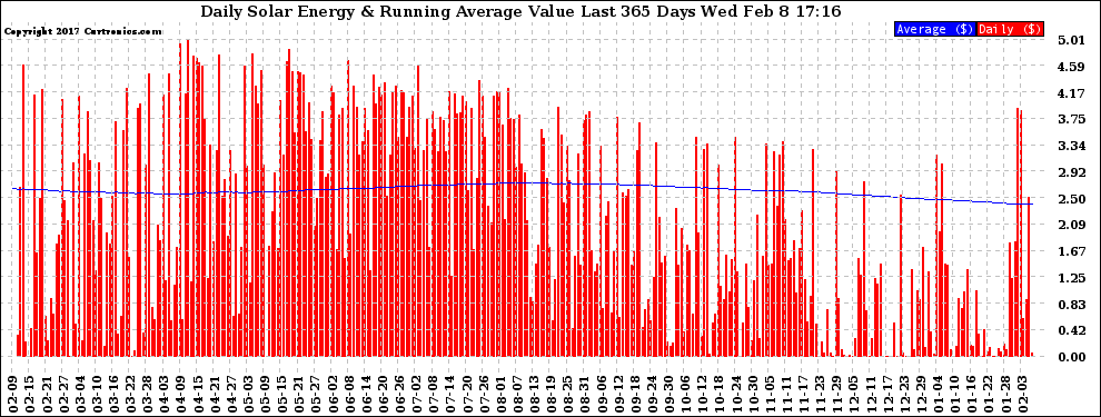 Solar PV/Inverter Performance Daily Solar Energy Production Value Running Average Last 365 Days