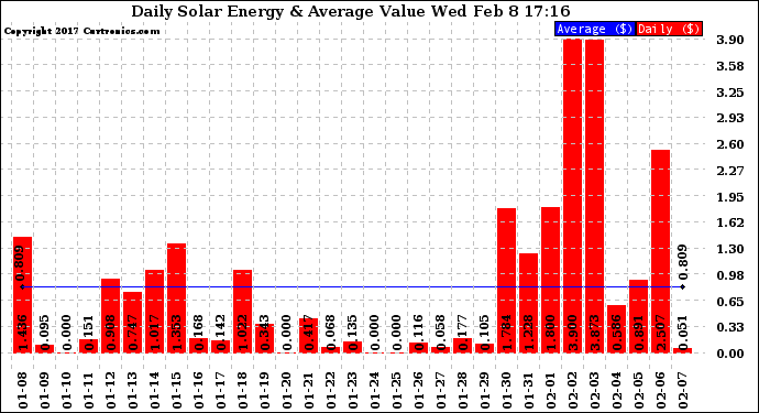 Solar PV/Inverter Performance Daily Solar Energy Production Value