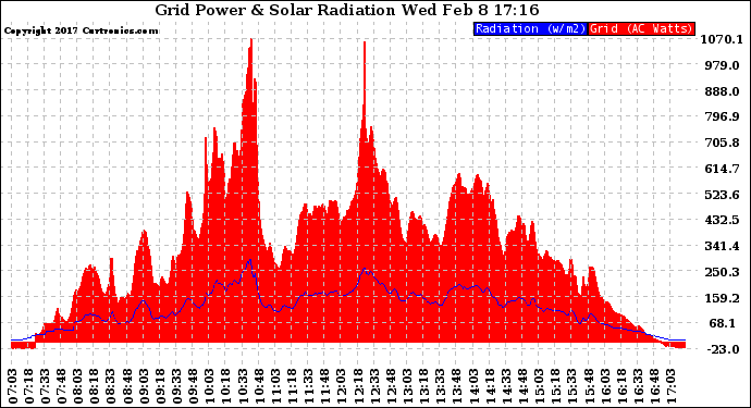 Solar PV/Inverter Performance Grid Power & Solar Radiation