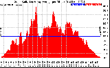 Solar PV/Inverter Performance Solar Radiation & Day Average per Minute