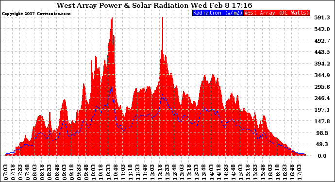 Solar PV/Inverter Performance West Array Power Output & Solar Radiation