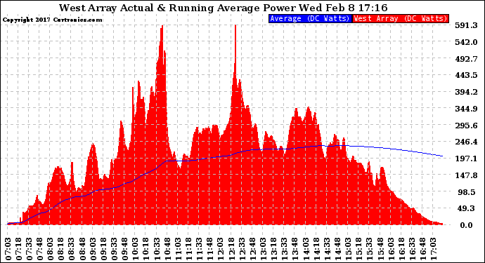 Solar PV/Inverter Performance West Array Actual & Running Average Power Output