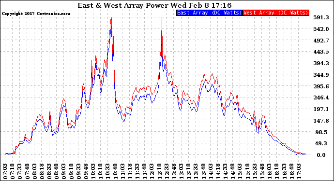 Solar PV/Inverter Performance Photovoltaic Panel Power Output