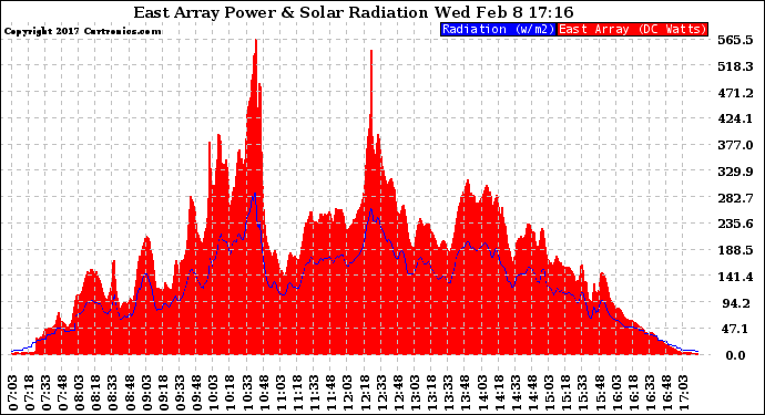 Solar PV/Inverter Performance East Array Power Output & Solar Radiation