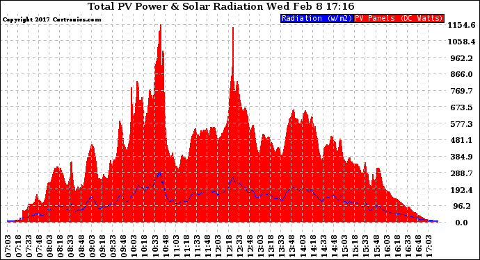 Solar PV/Inverter Performance Total PV Panel Power Output & Solar Radiation