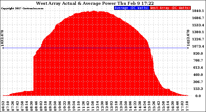 Solar PV/Inverter Performance West Array Actual & Average Power Output