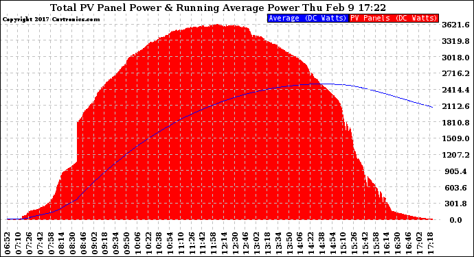 Solar PV/Inverter Performance Total PV Panel & Running Average Power Output