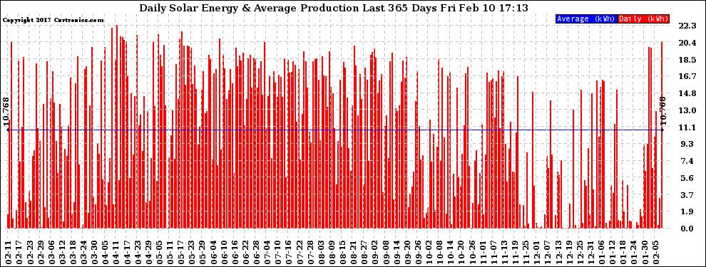 Solar PV/Inverter Performance Daily Solar Energy Production Last 365 Days