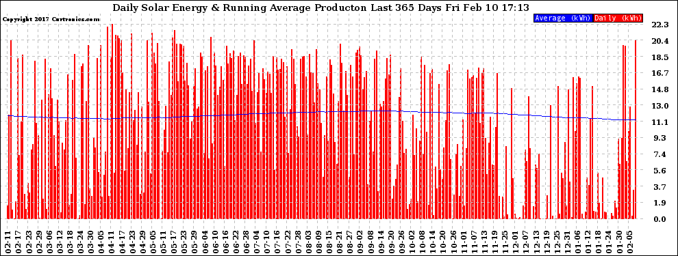 Solar PV/Inverter Performance Daily Solar Energy Production Running Average Last 365 Days