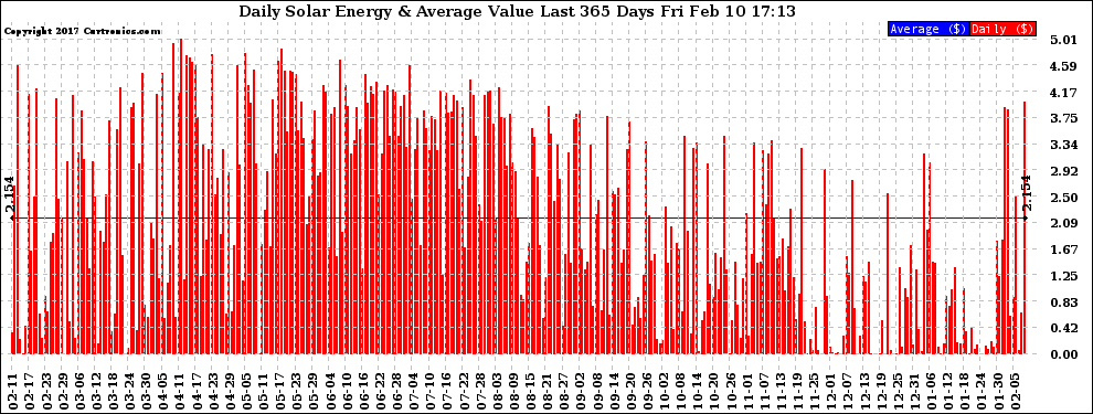 Solar PV/Inverter Performance Daily Solar Energy Production Value Last 365 Days