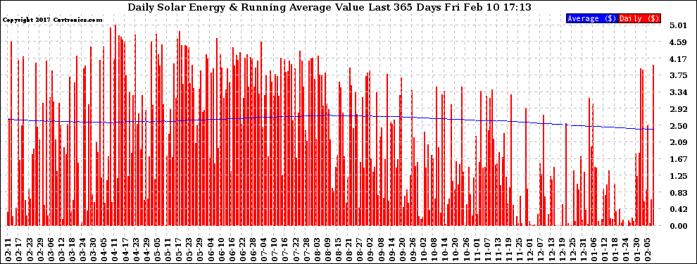 Solar PV/Inverter Performance Daily Solar Energy Production Value Running Average Last 365 Days