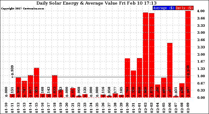 Solar PV/Inverter Performance Daily Solar Energy Production Value