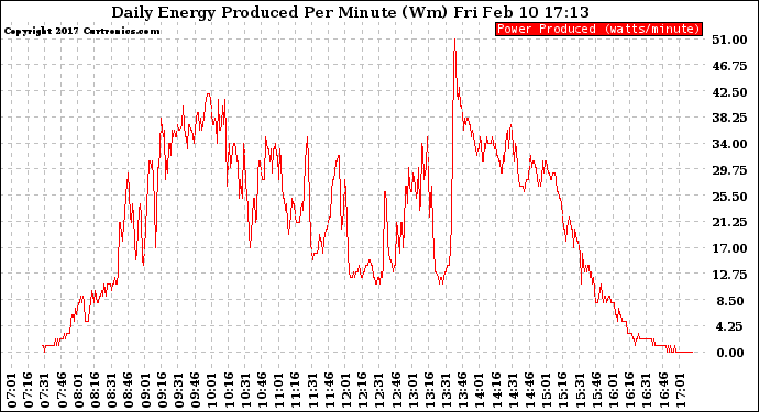 Solar PV/Inverter Performance Daily Energy Production Per Minute