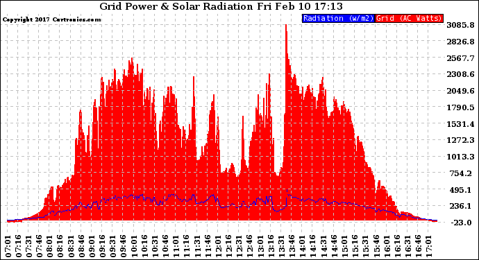 Solar PV/Inverter Performance Grid Power & Solar Radiation