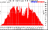 Solar PV/Inverter Performance Solar Radiation & Day Average per Minute